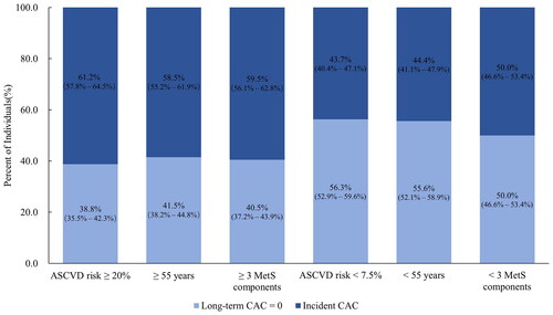 Figure 2. Percentage of participants with and without long-term coronary artery calcium (CAC) stratified by baseline risk factor profile. ASCVD: atherosclerotic cardiovascular disease.