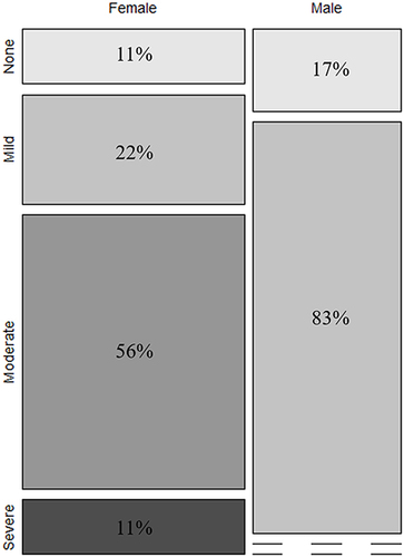 Figure 7 The distribution of male and female collegiate swimmers’ SDS.