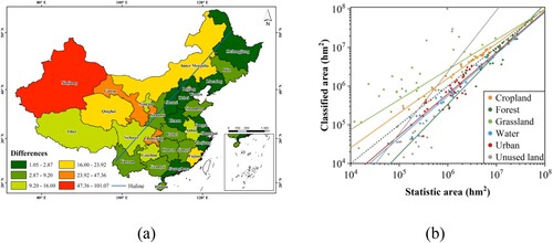 Figure 10. The differences between remote sensing classification maps and provincial land survey statistics for each LULC type in Chinese provinces. (a) Differences for each province; (b) linear fit results for each LULC type.