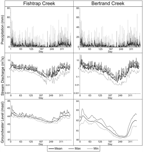 Figure 5. The mean, maximum and minimum daily precipitation (top panel), stream discharge (middle panel), and groundwater elevation (bottom panel) over the 5-year period (2008–2012) for Fishtrap Creek (left column) and Bertrand Creek (right column).
