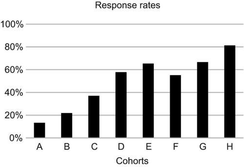 Figure 1 Response rates for all eight cohorts.Notes: Cohort A: verbally invited to complete a PROM after seeing their surgeon. Cohort B: verbally invited to complete a PROM prior to seeing their surgeon in the waiting room. Cohort C: approached and verbally invited to complete a PROM prior to seeing their surgeon. Cohort D: approached, given an instruction sheet that explained the research and verbally invited to complete a PROM prior to seeing their surgeon. Cohort E: received an instruction sheet, asking to complete a PROM as part of routine care prior to seeing their surgeon. Cohort F: received an instruction sheet, asking to complete a PROM as part of routine care prior to seeing their surgeon and instructed that the consulting surgeon would be assessing the form. Cohort G: a registration desk was set up where patients were given an instruction sheet, asked to complete the PROM as part of routine care and return afterwards. Cohort H: instructed to line up at the registration desk where they were given an instruction sheet, asked to complete the PROM as part of routine care and return afterwards.