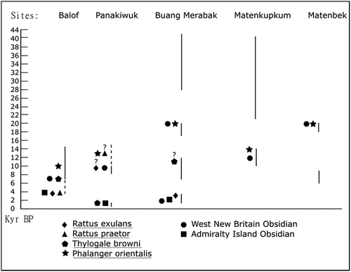 Figure 4. Timeline of exotic introductions to five New Ireland archaeological sites.