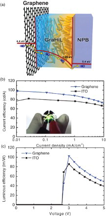 Figure 10. (a) Schematic of a hole injection process from the graphene anode to the NPB layer through self-organized HIL with a WF gradient (GraHIL). (b) CE vs. current density of phosphorescent OLED devices using 4 L-G-HNO3 and ITO anodes. (c) Luminous efficiencies of phosphorescent OLED devices. [Reprinted from Han et al. [Citation6], © 2012, with permission from Nature Publishing Group]