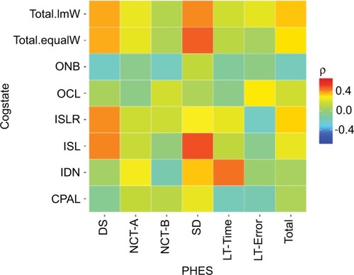 Figure 1 Heatmap demonstrating correlations between subtests of the PHES test (x-axis) and subtests of Cogstate battery (y-axis).