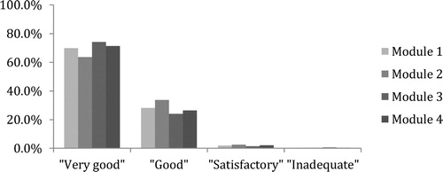 Figure 4 Participants ranking of the four modules