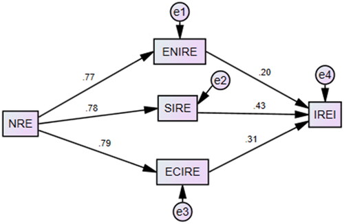 Figure 3. Tested model.Source: SPSS AMOS 2022.