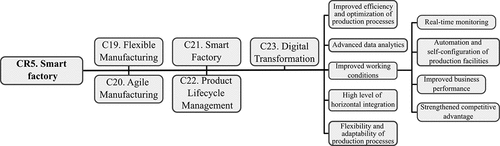 Figure 6. CR5 and related characteristics of Industry 4.0.