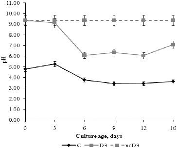 Figure 4. pH values of fermentation broth during P. chrysogenum growth in Czapek–Dox medium with (D3) and without (C) 0.3% detergent, compared to non-inoculated control (ncD3).