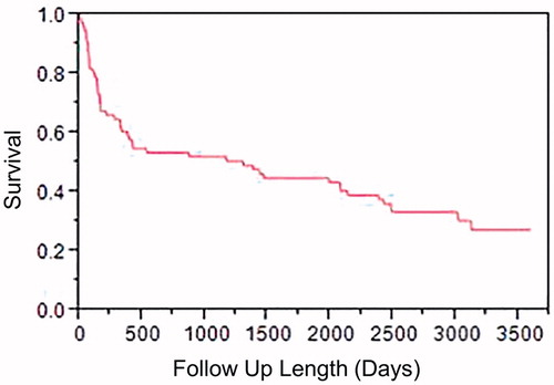 Figure 2. Overall survival curve showing the survival of the cohort as a function of time after initial diagnosis.