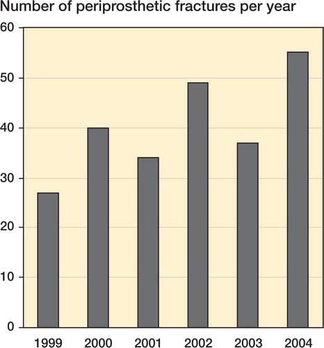 Figure 1. Number of revisions for periprosthetic fracture per year.