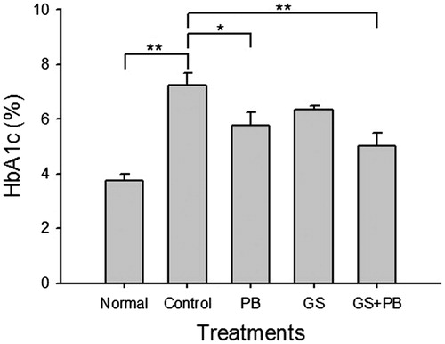 Figure 3. Effects of orally administered probiotic-fermented red ginseng on levels of blood HbA1c at the 8th week after diabetes induction. The level of HbA1c was measured in normal untreated mice (Normal), STZ-induced diabetic mice (Control), STZ-induced diabetic mice treated with probiotics only (PB), STZ-induced diabetic mice treated with red ginseng (GS), and STZ-induced diabetic mice treated with probiotic-fermented red ginseng (GS + PB). Data are presented as means ± SD (n = 4). *p < 0.05 and **p < 0.01 indicate significant differences.
