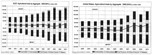 Figure 1. Development of imports and exports of agricultural products in the EU and USA over the 2000–2010 period.Footnote4