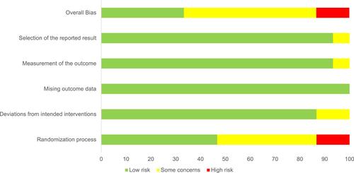 Figure 2 Risk-of-bias assessment of 15 included studies.