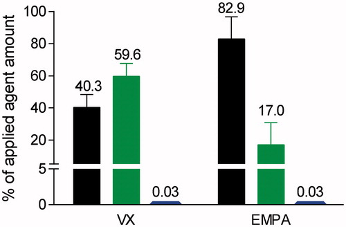 Figure 3. Recovery of skin tissue distribution of VX and ethyl methylphosphonic acid (EMPA) for control experiments without decontamination. The recovery is based on the initial concentration of 95% VX and 5% EMPA exposed on skin. Total amount in 10 tapes (black bar; left), remaining skin (green bar; middle) and penetrated skin (blue bar; right). The VX and EMPA amounts in the remaining skin was calculated by subtraction of the amounts detected in tapes and penetrated skin from the applied amount. Note the two segmented Y-axis. Values are presented as mean ± SEM (n = 4).
