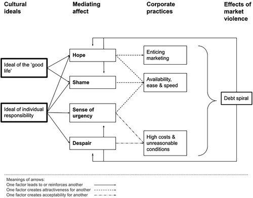 Figure 1. Model of the cultural-affective process of market violence on the instant loan market.