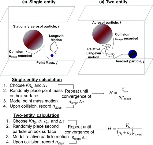 Figure 1 Outlines of the single- and two-entity mean first passage time calculations used to determine dimensionless collision kernels. (Color figure available online.)