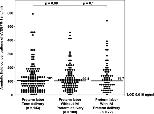 Figure 5.  Amniotic fluid concentrations of sVEGFR-1 among women with spontaneous preterm labor (PTL) and intact membranes. There were no significant differences in the median amniotic fluid sVEGFR-1 concentrations among the subgroups of patients with PTL (PTL with term delivery: median: 101 ng/ml; range: 0.1–595.6 ng/ml; PTL who delivered preterm without IAI: median: 99.4 ng/ml; range: 0.7–459 ng/ml; PTL who delivered preterm with IAI: median: 98.7 ng/ml; range: 2.0–544.8 ng/ml; all p > 0.05). LOD, limit of detection.