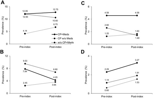 Figure 1 Unadjusted prevalence of pre- and post-index non-trauma fracture (NTFx) as (A) any NTFx, (B) NTFx of the vertebral column or hip, (C) NTFx of the lower extremities, and (D) NTFx of the upper extremities for propensity-matched adults (1:6) by status of cerebral palsy (CP) as with CP (CP) or without CP (w/o CP), and prescribed osteoporosis medication (Meds).