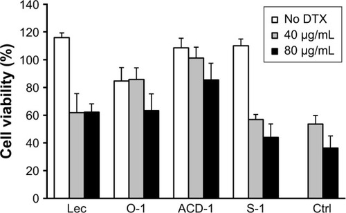 Figure 5 Cell viability of PC-3 cells after exposure to DTX-loaded lecithin, O-1, ACD-1, and S-1 liposomes.Notes: The results are shown as relative activities where 100% corresponds to the cell viability of untreated cells. Mean ± SD were calculated from six experiments (n=6).Abbreviations: Ctrl, control; DTX, docetaxel; lec, lecithin.