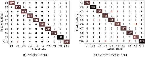 Figure 10. Confusion matrix with the original data and extreme noise as representatives.