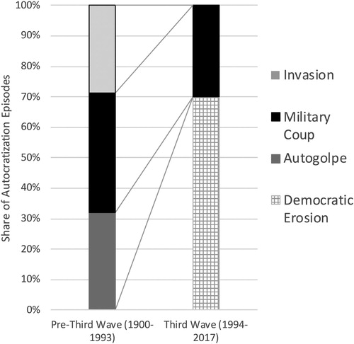 Figure 3. Types of autocratization of democracies.Note: 28 episodes are included in the pre-third wave period, and 47 in the third wave.