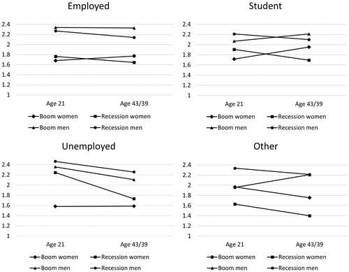 Figure 2. Alcohol consumption (log-transformed) in youth and midlife, stratified by sex, own labor market status and macroeconomic conditions.