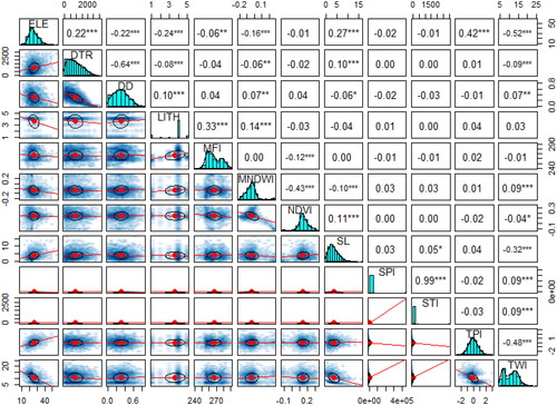 Figure 4. Pearson Correlational Matrix among the different flood susceptibility parameters.