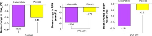 Figure 2 (A) Mean reduction in HbA1c from baseline at 24 weeks achieved by lixisenatide as compared with placebo in the GetGoal-L studyCitation51 (P<0.0001). (B) Mean reduction in PPG from baseline at 24 weeks achieved by lixisenatide as compared with placebo in the GetGoal-L study. (C) Mean reduction in body weight from baseline at 24 weeks achieved by lixisenatide as compared with placebo in the GetGoal-L study.Citation51