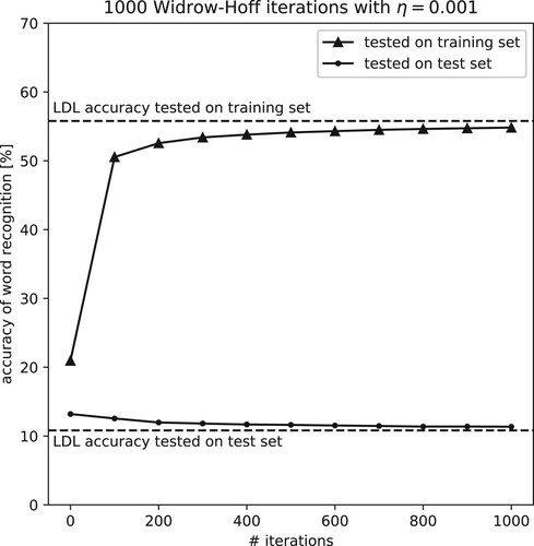 Figure 5. Comparison of Widrow-Hoff performance on training and test sets. Similar to previous figures for model accuracy gauged on seen data, no sweet spot is found for incremental learning tested on unseen data. However, as the accuracy on the training data increases with more iterations on the same data, the accuracy on the test data decreases.