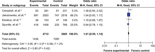 Figure 5 Forest plot for the association between the prohibitin 1630 C>T polymorphism and breast cancer risk (for CT versus CC) in a fixed-effects model.