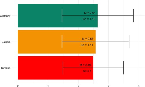 Figure 3. Means and standard deviations for trust in automated decision making per country. N of respondents: Estonia = 1322 (88.1% of all Estonian respondents), Germany = 1732 (86.6% of all German respondents), Sweden = 901 (90.1% of all Swedish respondents). Missing values removed before analysis.