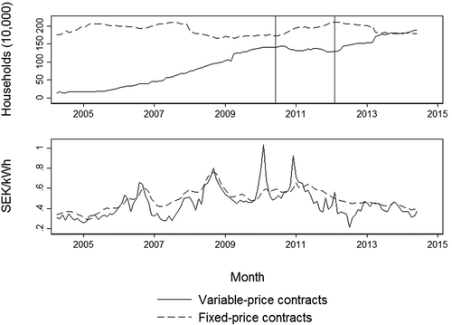 Figure 1. Number of Swedish households on each type of contract and price per kWh.One SEK is roughly 0.1 Euro. Fixed-price contract refers to contracts with prices fixed for a year or longer (typically up to three years), and variable-price contract refers to contracts with prices varying by month. See footnote 1 for other type of contracts available to Swedish households. In addition to the price per kWh, households pay for transmission, green certificate and taxes. These costs (which are not included in the figure above) amounts to roughly 0.5 SEK/kWh, plus a fixed annual transmission fee varying between 1500 and 15000 SEK depending on the required amperage. These additional costs are identical for both type of contracts. The two vertical lines at June 2010 and February 2012 represents the time period during which households in the sample start their variable-price contract, as explained in Section 3. The households in the sample are then followed over time until June 2014.