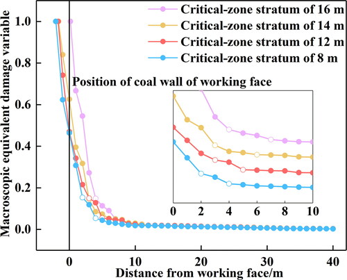Figure 11. Evolution of macro-equivalent damage variables with different critical-zone strata.