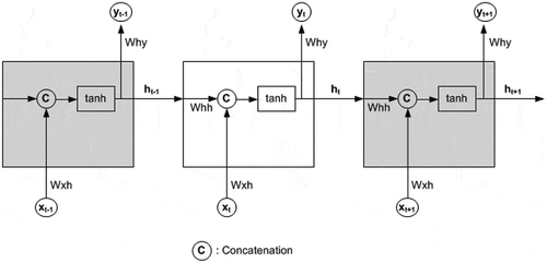 Figure 2. Unfolded architecture of an RNN unit