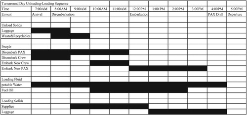 Figure 1. Typical turnaround day at a port.