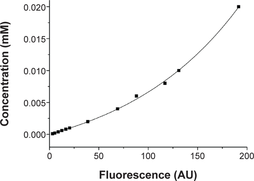 Figure S1 Calibration curve for pyrene at higher concentrations in ethanol.