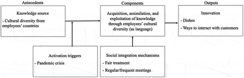 Figure 1. Absorptive capacity in a context of employees’ cultural diversity.