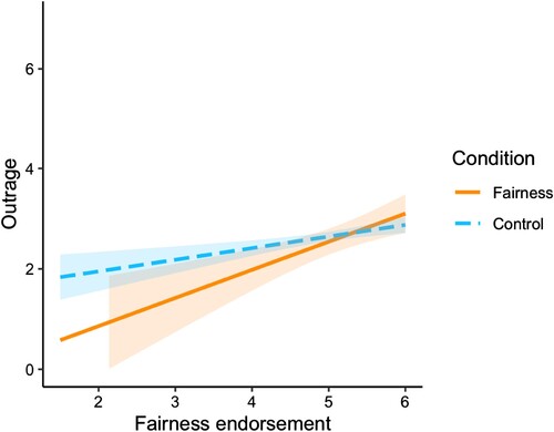 Figure 3. Moderating effect of moral foundation endorsement on group-based outrage.