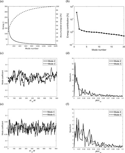 Figure 17. Modal decomposition of the velocities for the square rib: (a) energy of modes; (b) energy contribution of the 20 leading energetic modes; (c) temporal coefficients of Modes 2 and 3 and (d) frequency spectra of Modes 2 and 3; (e) temporal coefficients of Modes 4 and 5 and (f) frequency spectra of Modes 4 and 5.