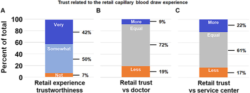 Figure 5 Trustworthiness of staff performing the retail capillary blood draw. (A) One hundred and seven (107) participants responded to “In your opinion, how trustworthy was the pharmacy team member that performed the finger blood collection during the study”, which questions the participants’ trust in the retail capillary collection staff. The same number of participants responded to two similar questions about participant trust in retail capillary collection staff when directly compared to their trust in staff from either (B) a doctor’s office (“When thinking about getting blood drawn from your finger like you did during the clinical study, how much do you trust a pharmacy compared to a hospital or doctor’s office for this purpose”) or (C) at a blood collection service center (“When thinking about getting blood drawn from your finger like you did during the clinical study, how much do you trust a pharmacy compared to a service center like LabCorp or Quest for this purpose”), which had occurred previously for venipuncture.