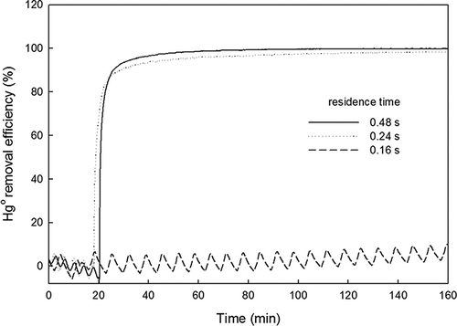 Figure 6. Hg0 removal efficiency at various residence times (C NO = 40 ppmv).