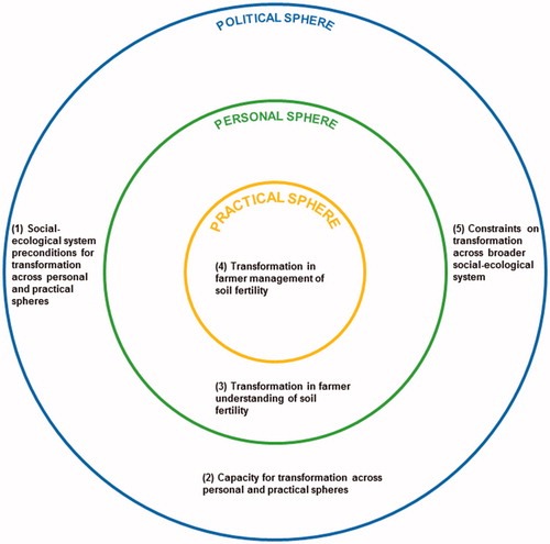 Figure 3. Interplay among O’Brien and Sygna’s (Citation2013) personal, practical, and political spheres of transformation. System changes in political sphere of transformation contradictorily drive, enable, and constrain change across personal, practical, and political spheres of societal transformation. We situate personal and practical spheres within the political sphere to represent how participants articulated their transformations in understanding and management, across personal and practical spheres respectively, interact with changes across the political sphere.
