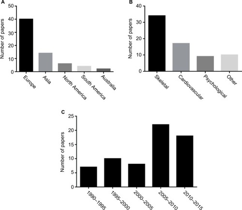 Figure 2 Characteristics of papers reporting on DTC treatment–related morbidity included in this systematic review, classified by (A) country of origin, (B) outcomes studied, and (C) year of publication.