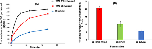Figure 6 Ex vivo permeation profiles (A) and skin-deposition percentages (B) of ginger extract HPMC hydrogel (F3) and HPMC-TRE3 hydrogel (F6) in comparison with drug solution in phosphate buffer (pH 7.4 for 24 h at 37°C). Data presented as means ± SD (n=3).
