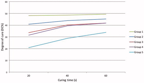 Figure 1. Mean degrees of monomer conversion (DC%) plotted against the curing time.