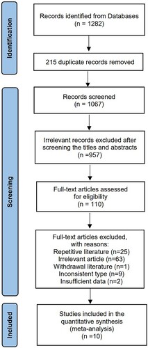 Figure 1. The PRISMA flow diagram of article screening and selection.