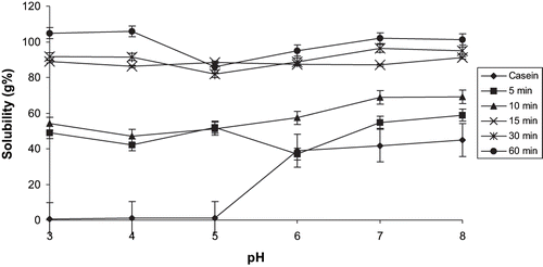 Figure 2 Effect of the pH and time of tryptic hydrolysis on the solubility of casein. Each value represents the mean of triple determination. ± Standard error (vertical bars).