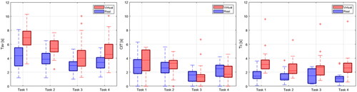 Figure 6. Gazing times in the virtual and real environment.