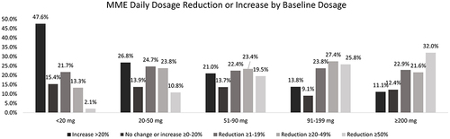 Figure 2 Morphine Milligram Equivalent (MME) Dose Reduction by Baseline MME Daily Dosage. The percent of patients experiencing changes in MME daily dose over the study period, stratified by baseline MME daily dose.