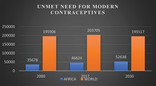 Figure 2. Unmet need for contraception among women between 15–49 years.
